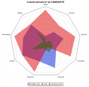 QDA Miner - Radar chart